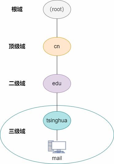 dns是什么 一文彻底搞懂dns的原理机制
